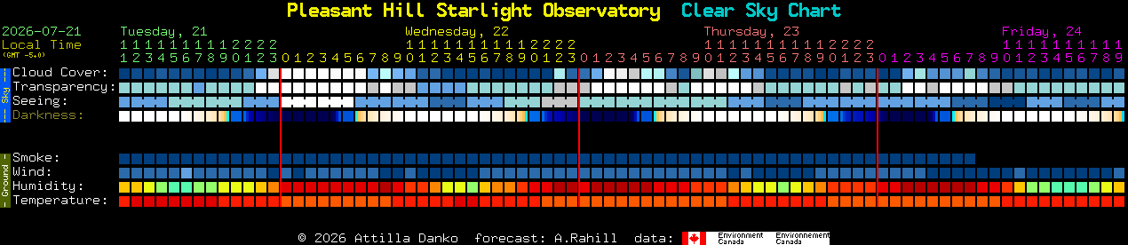 Current forecast for Pleasant Hill Starlight Observatory Clear Sky Chart
