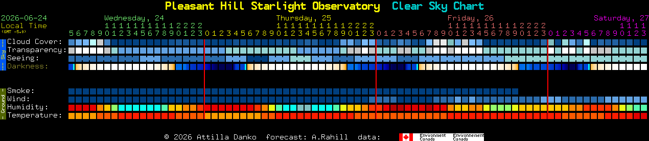 Current forecast for Pleasant Hill Starlight Observatory Clear Sky Chart