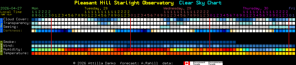 Current forecast for Pleasant Hill Starlight Observatory Clear Sky Chart