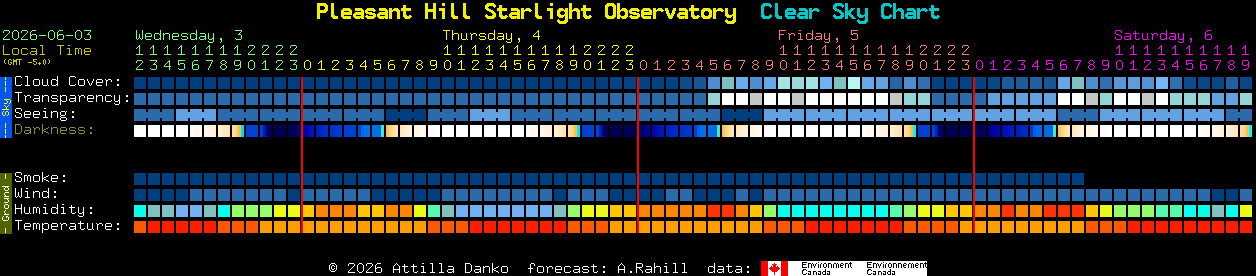 Current forecast for Pleasant Hill Starlight Observatory Clear Sky Chart
