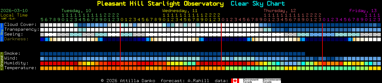 Current forecast for Pleasant Hill Starlight Observatory Clear Sky Chart