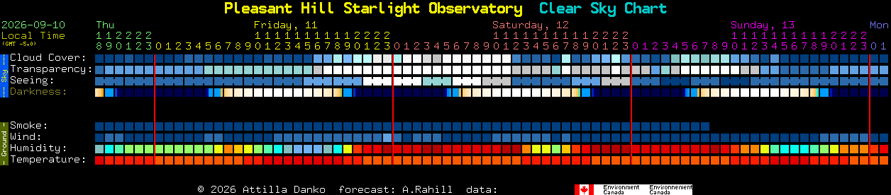 Current forecast for Pleasant Hill Starlight Observatory Clear Sky Chart