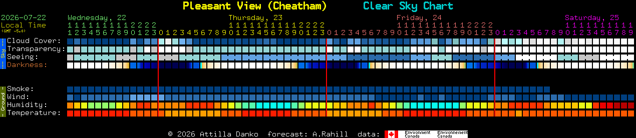 Current forecast for Pleasant View (Cheatham) Clear Sky Chart