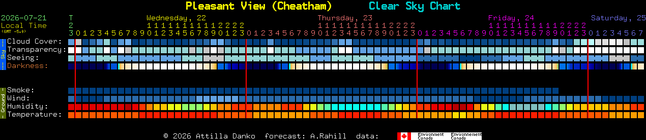 Current forecast for Pleasant View (Cheatham) Clear Sky Chart