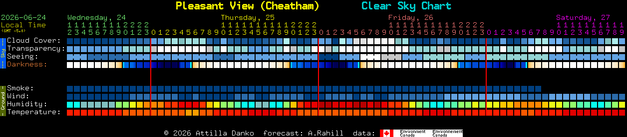 Current forecast for Pleasant View (Cheatham) Clear Sky Chart