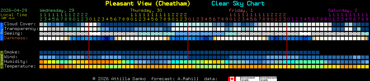 Current forecast for Pleasant View (Cheatham) Clear Sky Chart