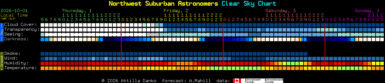 Current forecast for Northwest Suburban Astronomers Clear Sky Chart