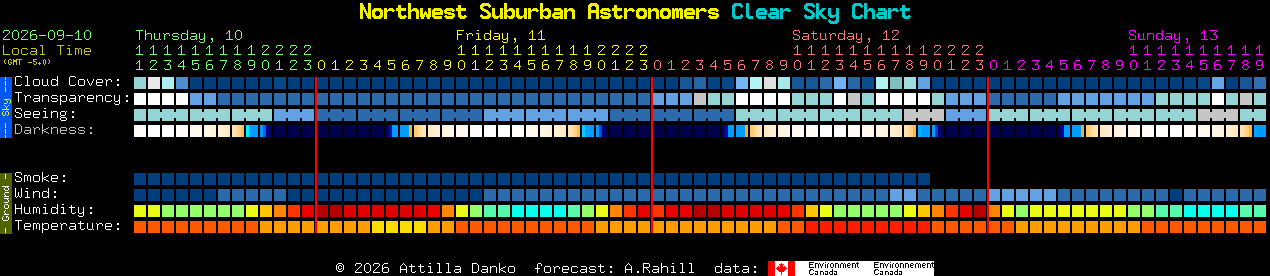 Current forecast for Northwest Suburban Astronomers Clear Sky Chart