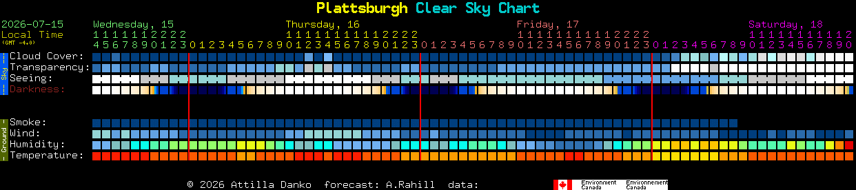 Current forecast for Plattsburgh Clear Sky Chart