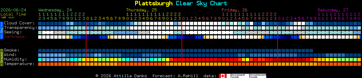 Current forecast for Plattsburgh Clear Sky Chart