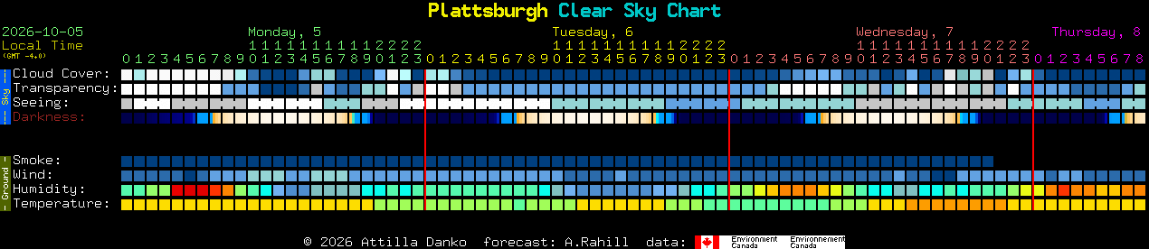 Current forecast for Plattsburgh Clear Sky Chart