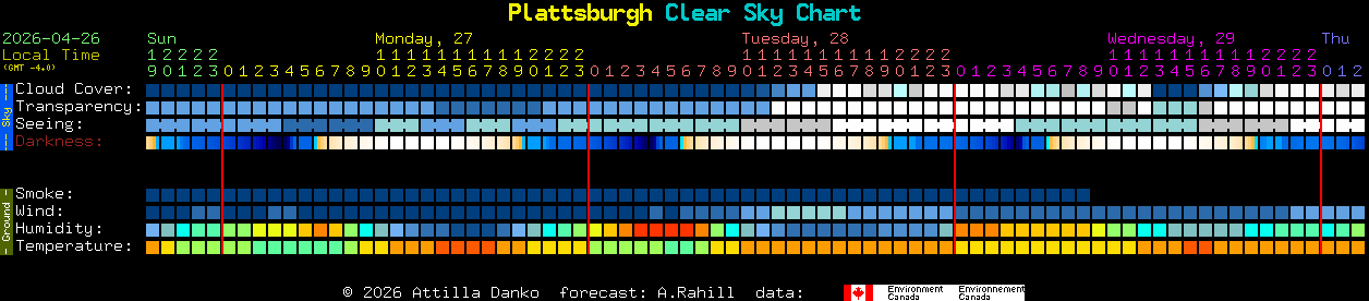 Current forecast for Plattsburgh Clear Sky Chart