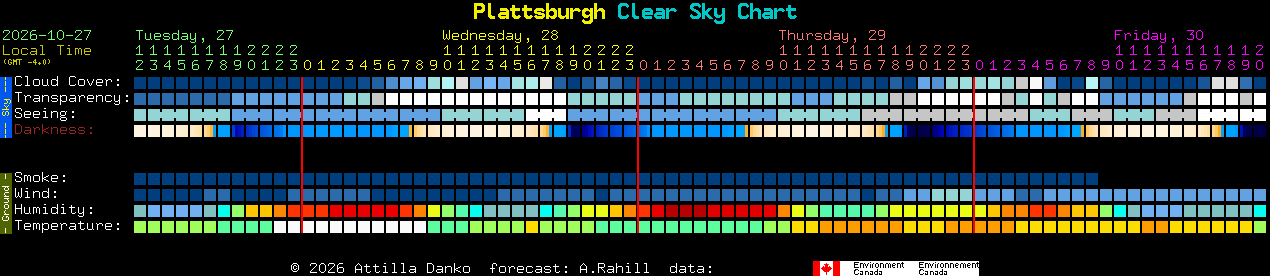 Current forecast for Plattsburgh Clear Sky Chart