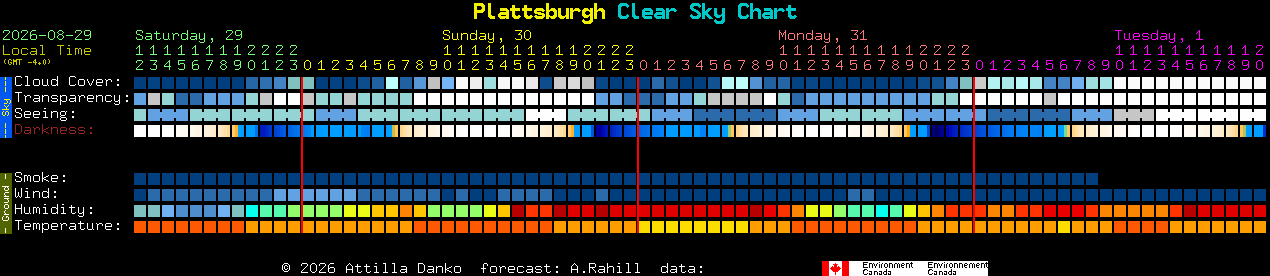 Current forecast for Plattsburgh Clear Sky Chart