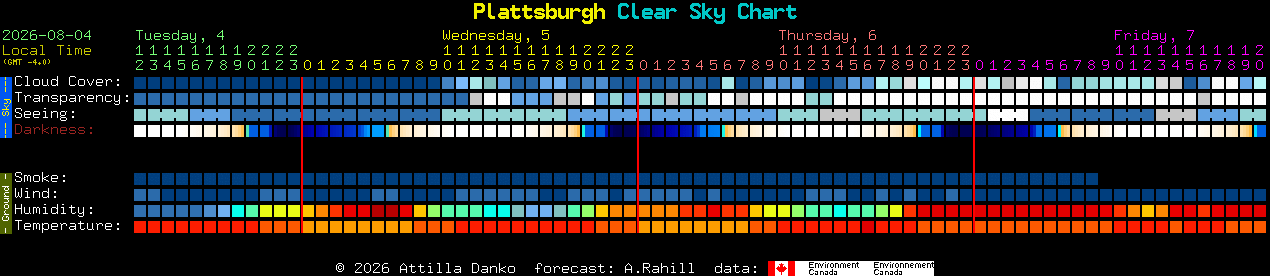 Current forecast for Plattsburgh Clear Sky Chart