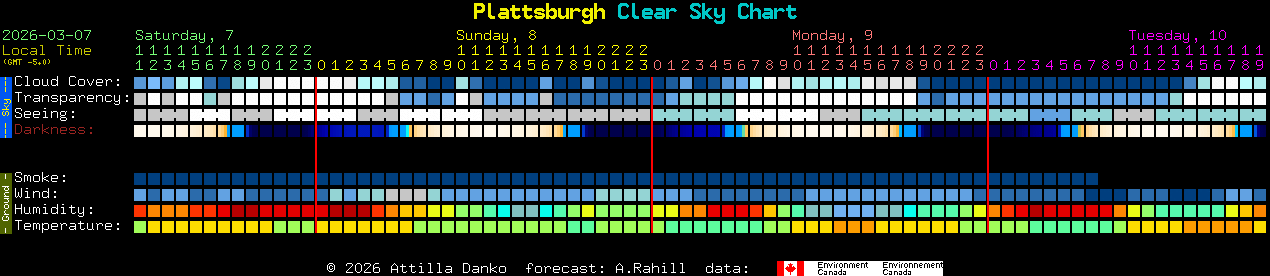Current forecast for Plattsburgh Clear Sky Chart
