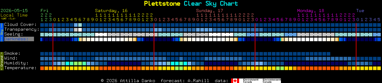 Current forecast for Plettstone Clear Sky Chart
