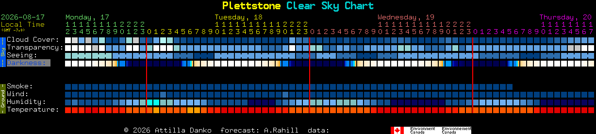 Current forecast for Plettstone Clear Sky Chart