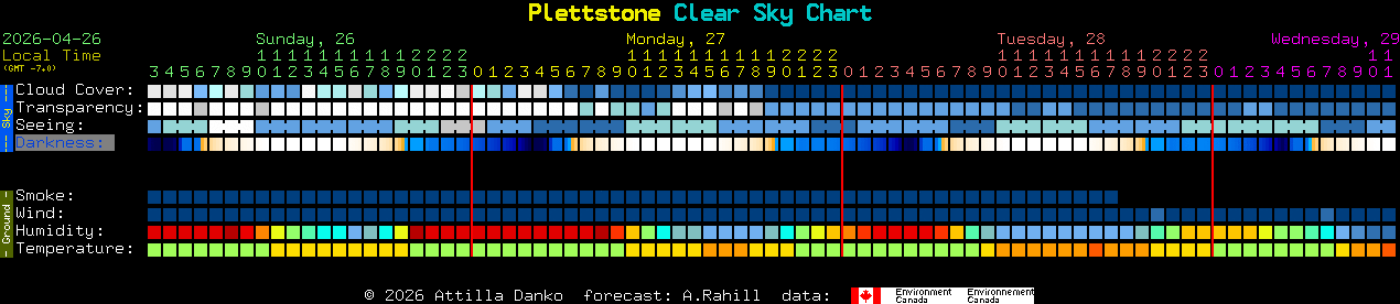 Current forecast for Plettstone Clear Sky Chart