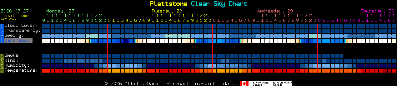 Current forecast for Plettstone Clear Sky Chart