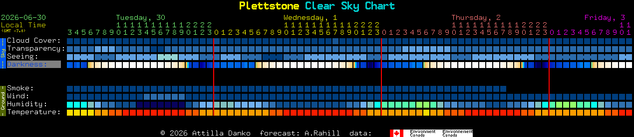 Current forecast for Plettstone Clear Sky Chart