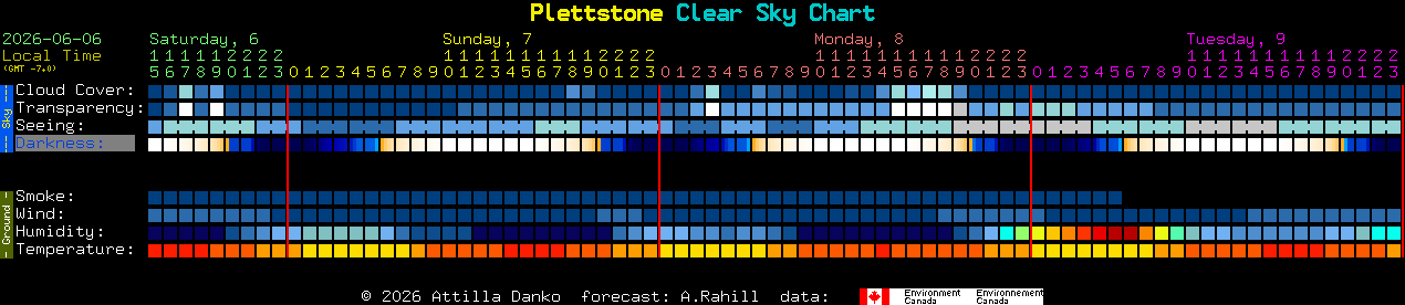 Current forecast for Plettstone Clear Sky Chart