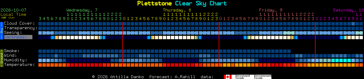 Current forecast for Plettstone Clear Sky Chart