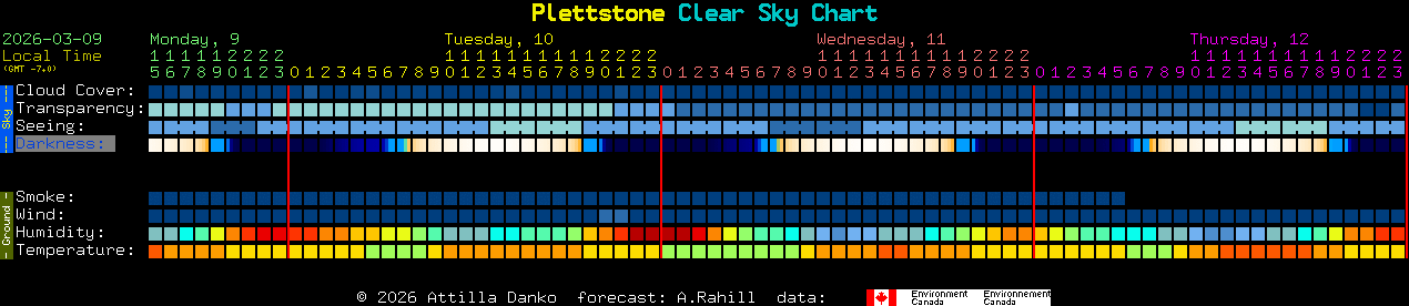 Current forecast for Plettstone Clear Sky Chart