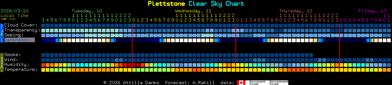 Current forecast for Plettstone Clear Sky Chart