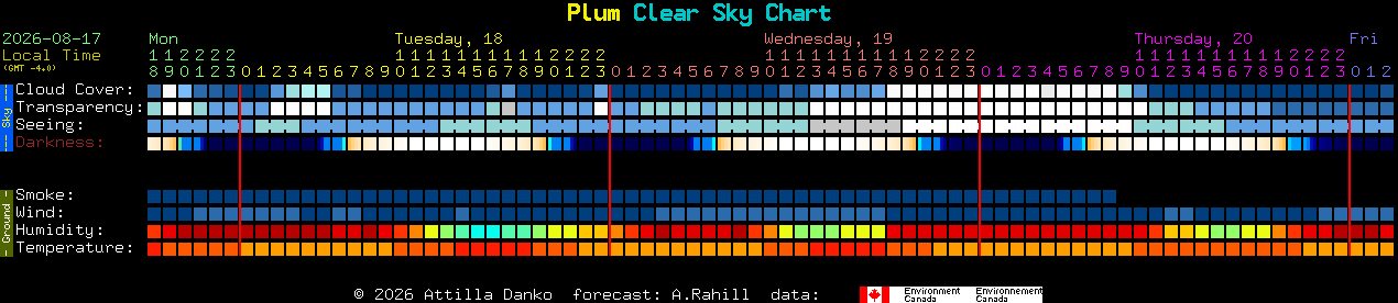 Current forecast for Plum Clear Sky Chart