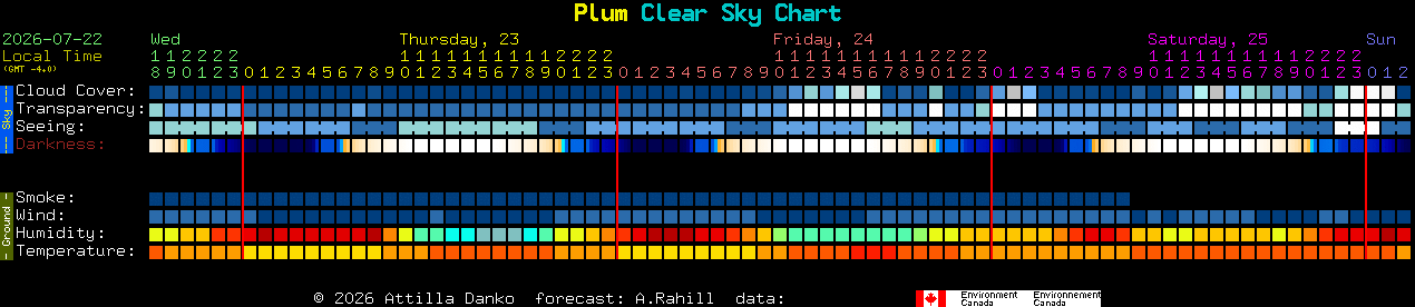Current forecast for Plum Clear Sky Chart