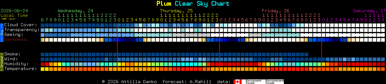 Current forecast for Plum Clear Sky Chart