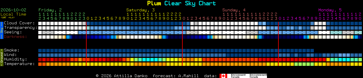 Current forecast for Plum Clear Sky Chart