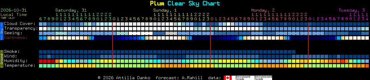 Current forecast for Plum Clear Sky Chart