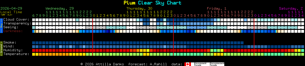 Current forecast for Plum Clear Sky Chart