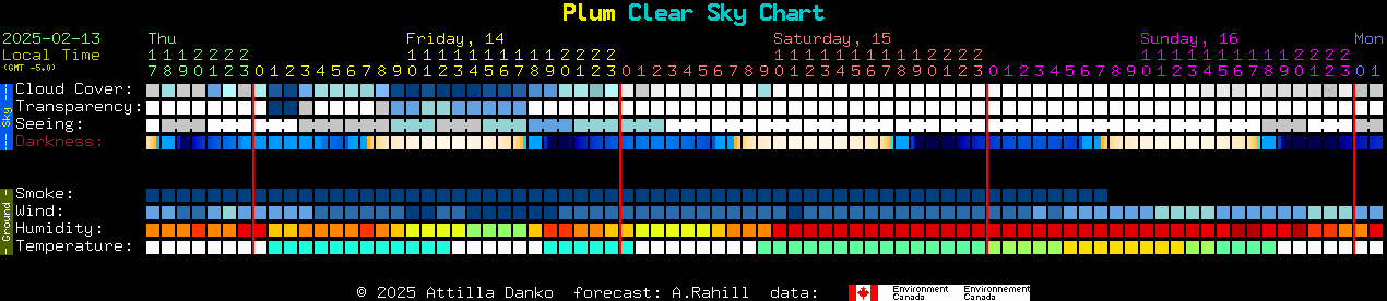 Current forecast for Plum Clear Sky Chart