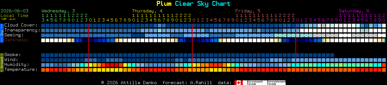 Current forecast for Plum Clear Sky Chart