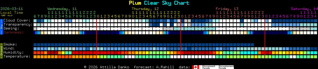 Current forecast for Plum Clear Sky Chart