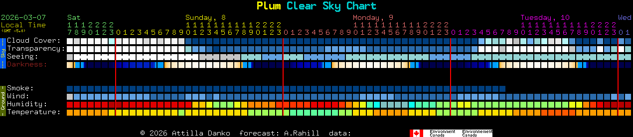 Current forecast for Plum Clear Sky Chart