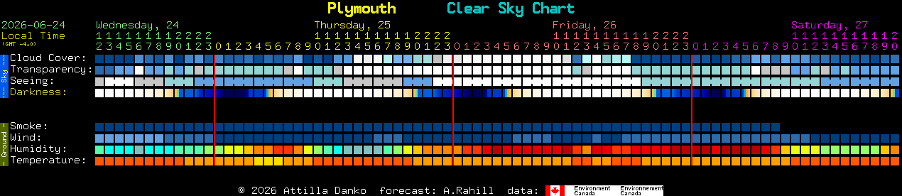 Current forecast for Plymouth Clear Sky Chart