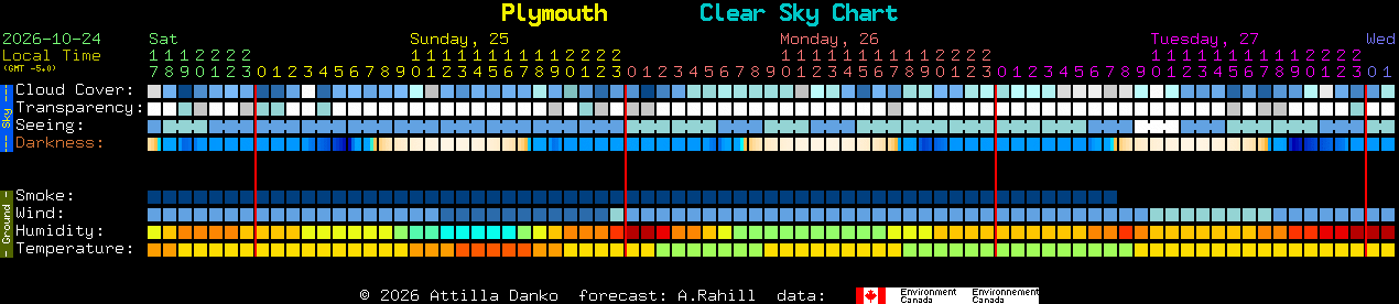 Current forecast for Plymouth Clear Sky Chart