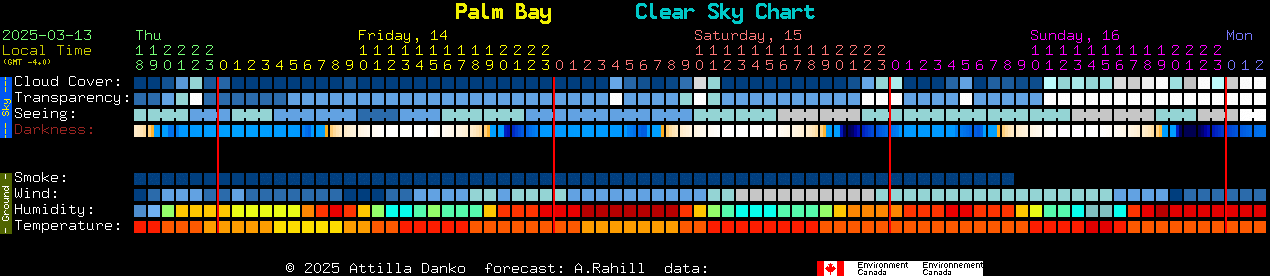 Current forecast for Palm Bay Clear Sky Chart