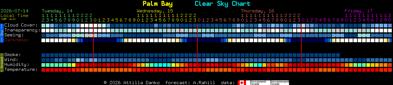Current forecast for Palm Bay Clear Sky Chart