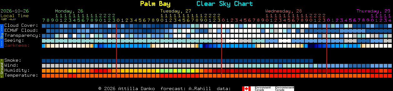 Current forecast for Palm Bay Clear Sky Chart