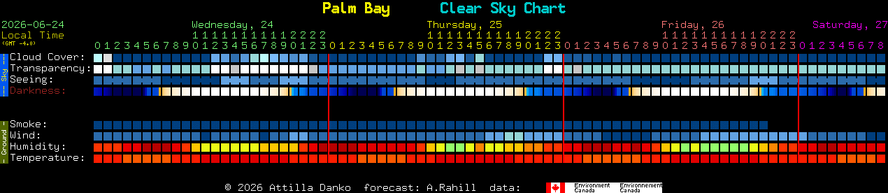 Current forecast for Palm Bay Clear Sky Chart