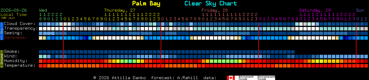 Current forecast for Palm Bay Clear Sky Chart