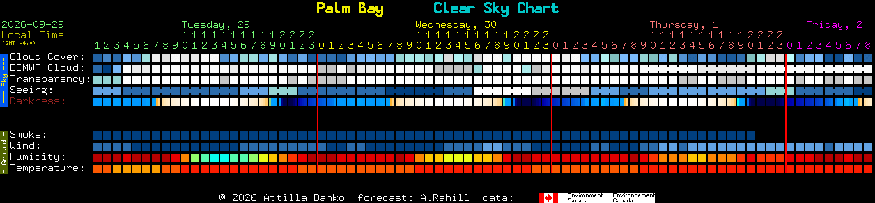 Current forecast for Palm Bay Clear Sky Chart