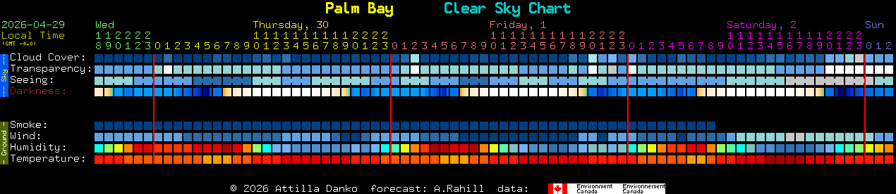 Current forecast for Palm Bay Clear Sky Chart