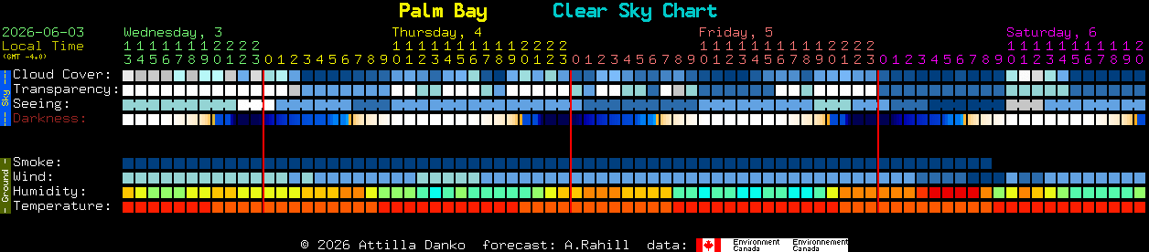 Current forecast for Palm Bay Clear Sky Chart
