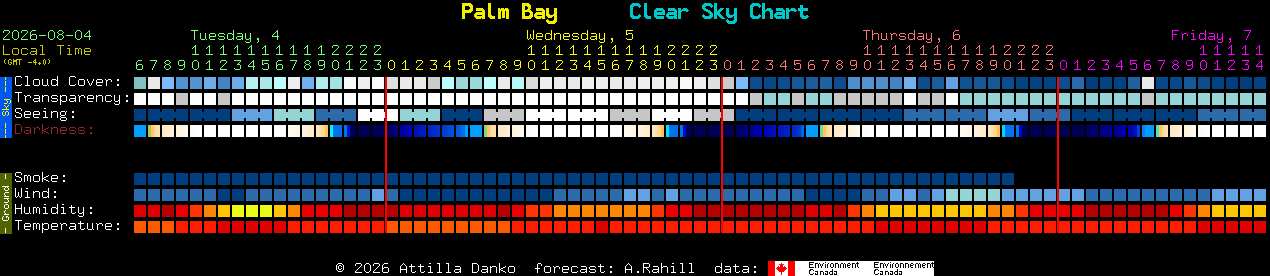 Current forecast for Palm Bay Clear Sky Chart